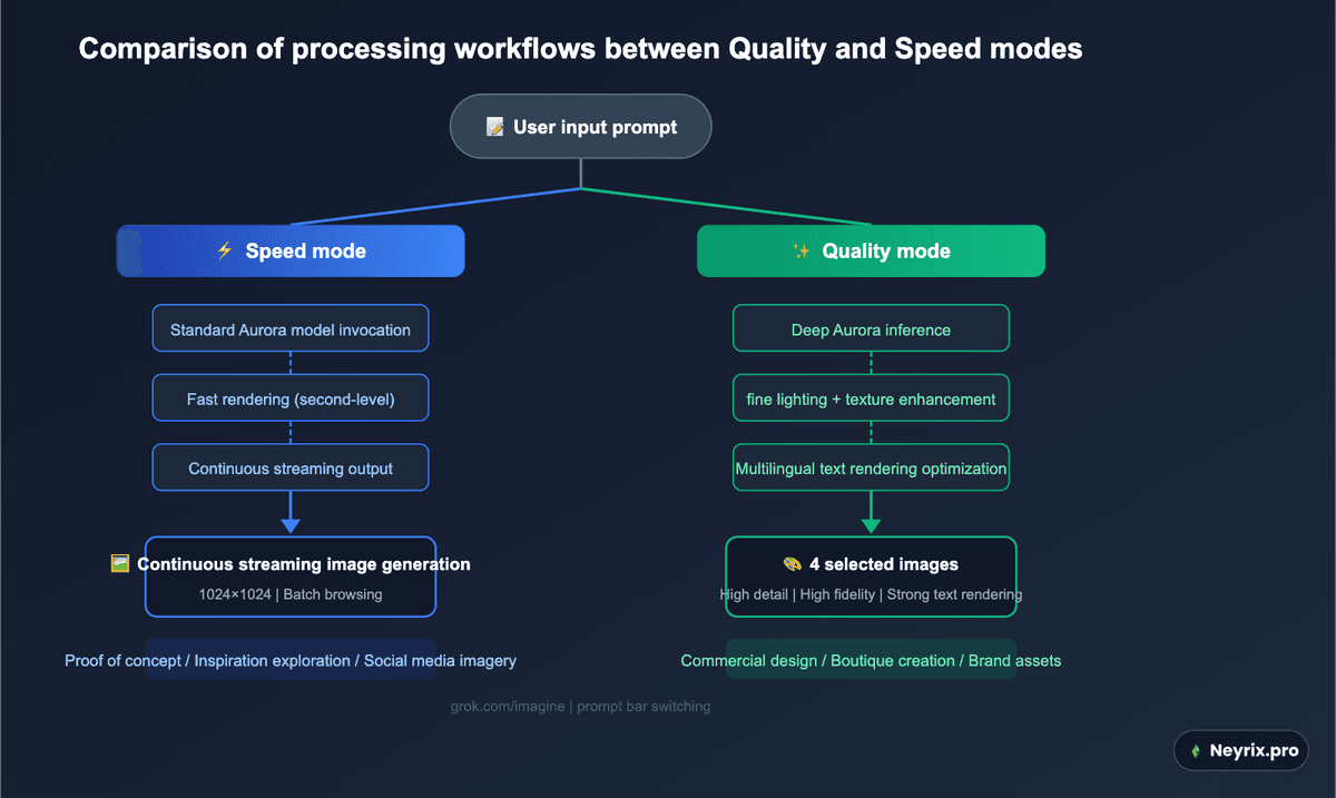 Примеры быстрой генерации в Speed Mode Grok Imagine