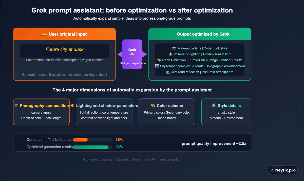 Примеры оптимизации промптов в Grok Imagine Prompt Assistant