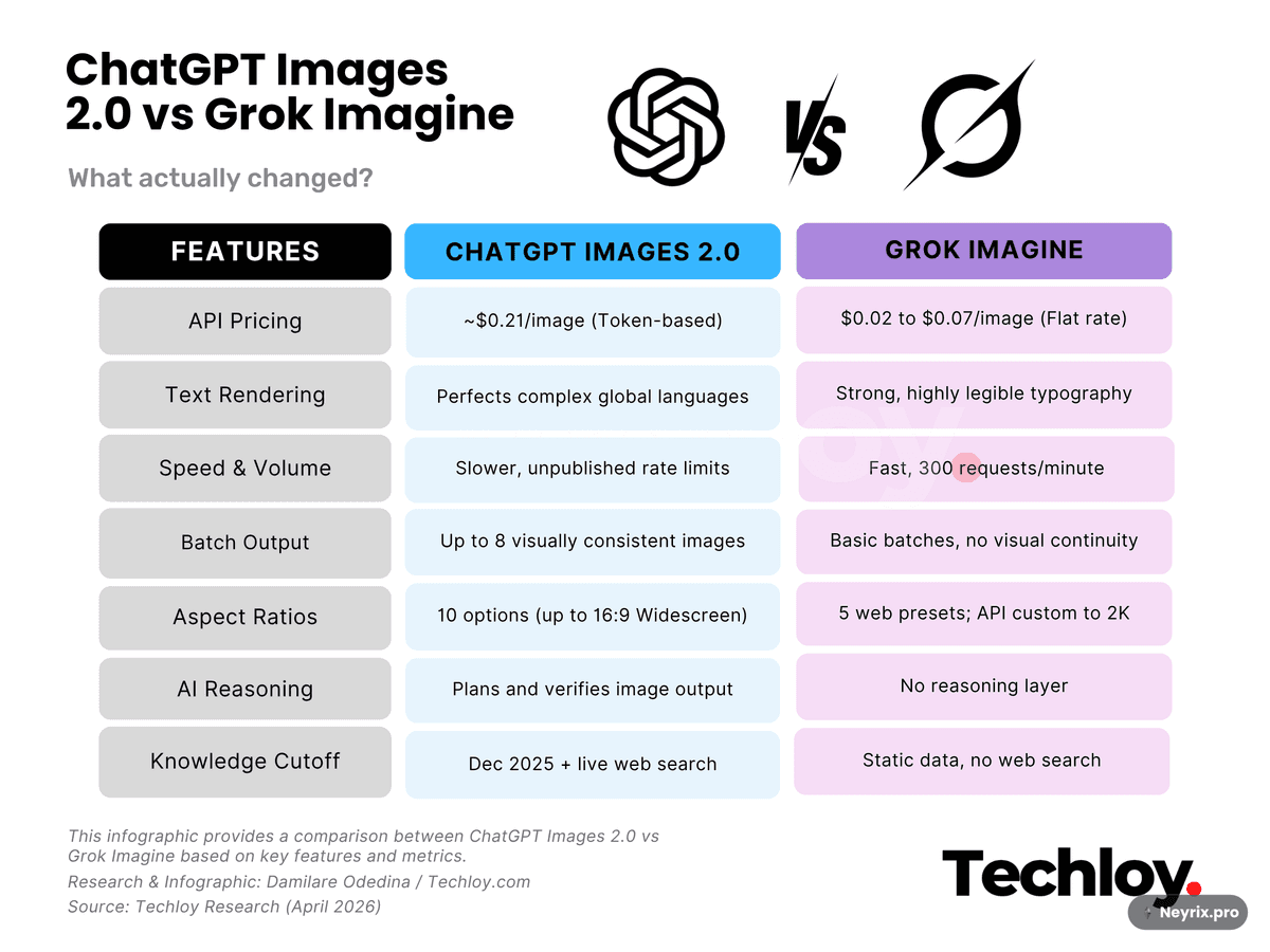 Инфографика: сравнение GPT Image 2.0 и Grok Imagine по скорости, качеству, ограничениям