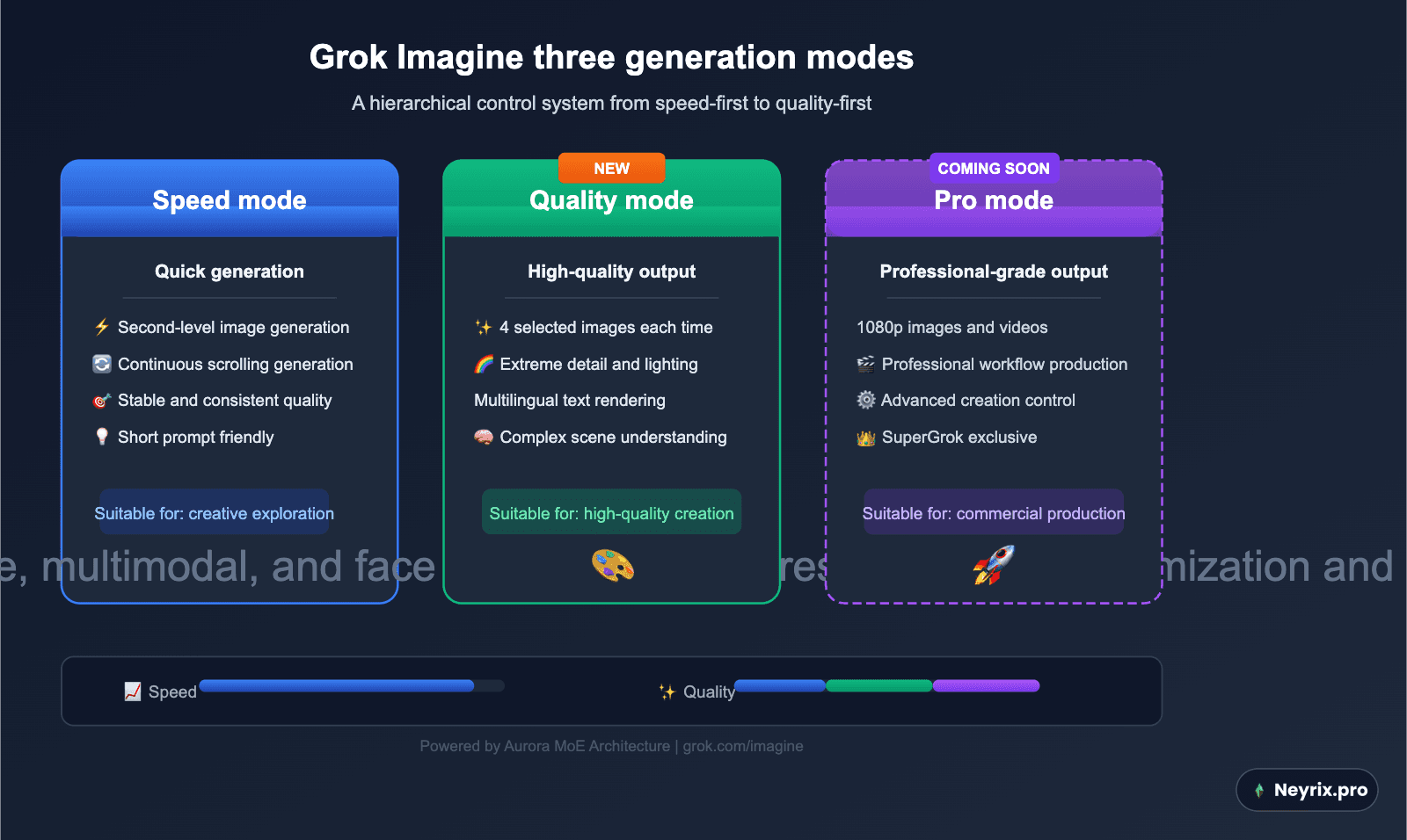 Режимы генерации Grok Imagine: полный разбор Quality, Speed и Pro