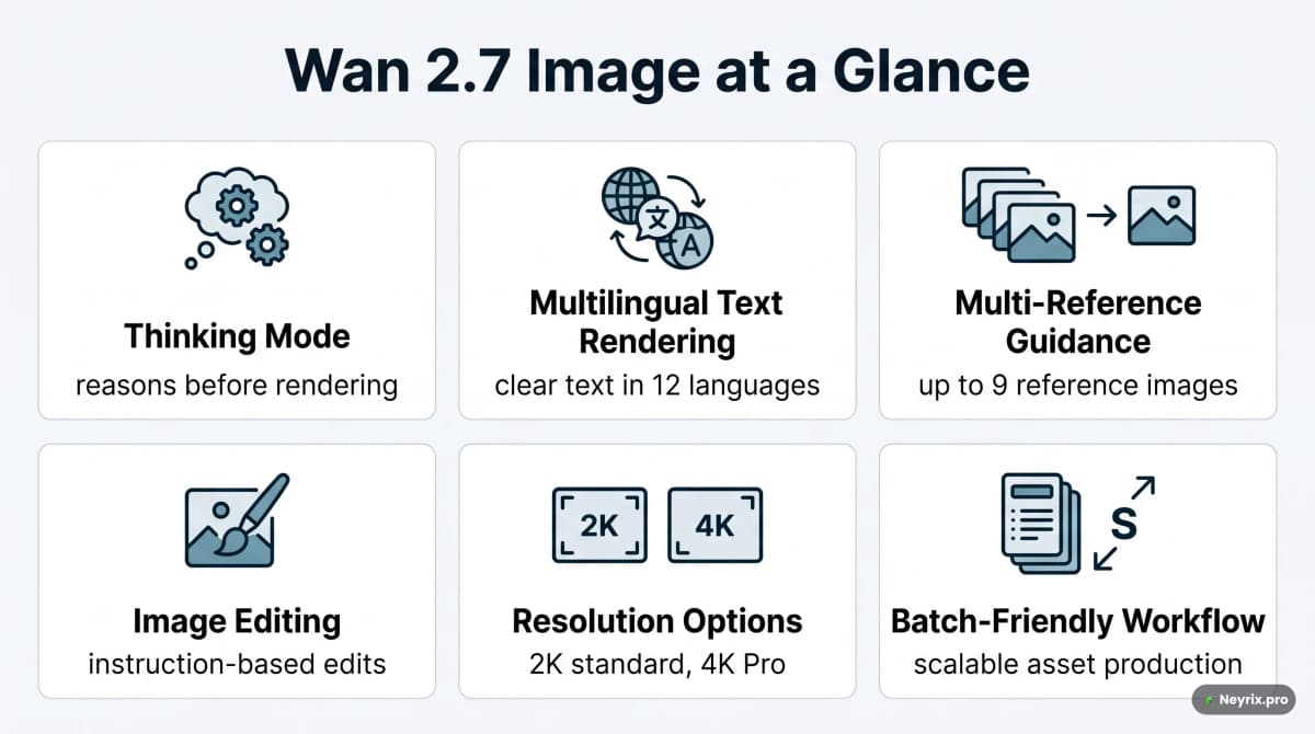 Инфографика функций WAN 2.7: thinking mode, мультиязычный текст, мультиреференс, редактирование, разрешения до 4K
